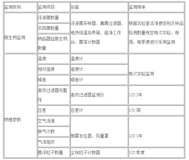 微生物實驗室檢測項目