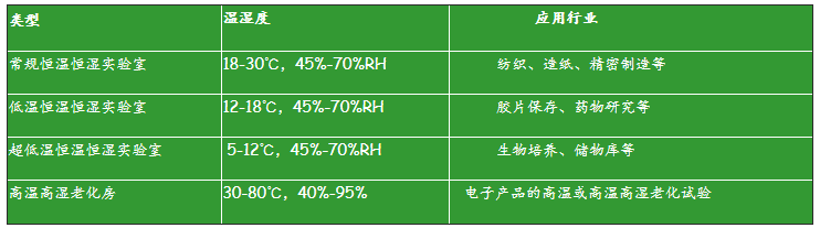 各行各業溫濕度標準(圖1)